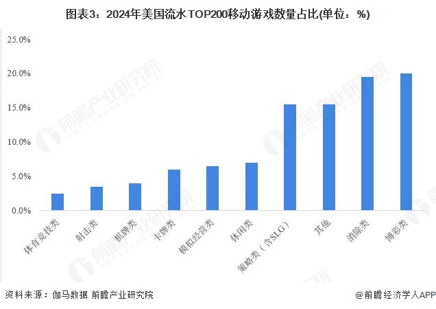 2025年美国移动游戏市场现状分析：美国移动游戏产品整体生命周期已普遍较长新品活力较低【组图】(图3)