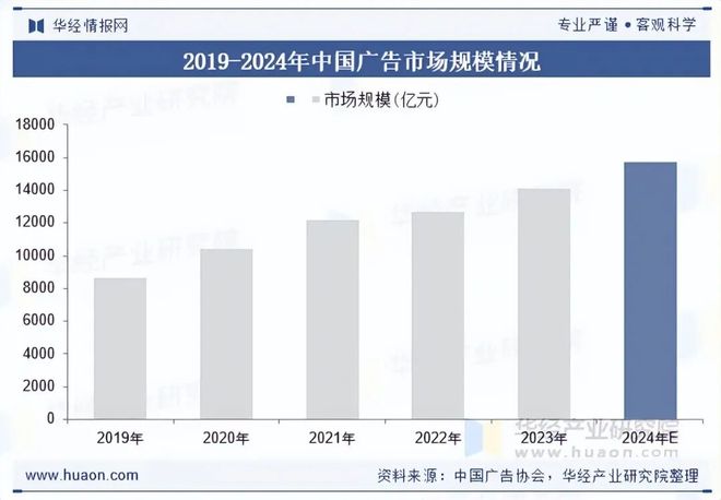 2025年中国数字广告代理行业现状及展望（附市场规模、产业链及重点企业）「图」(图2)