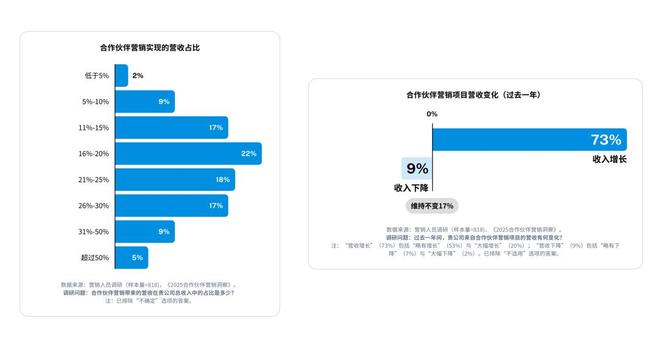 Anker、PatPat都在做的合作伙伴营销究竟进化到了哪一步？(图2)