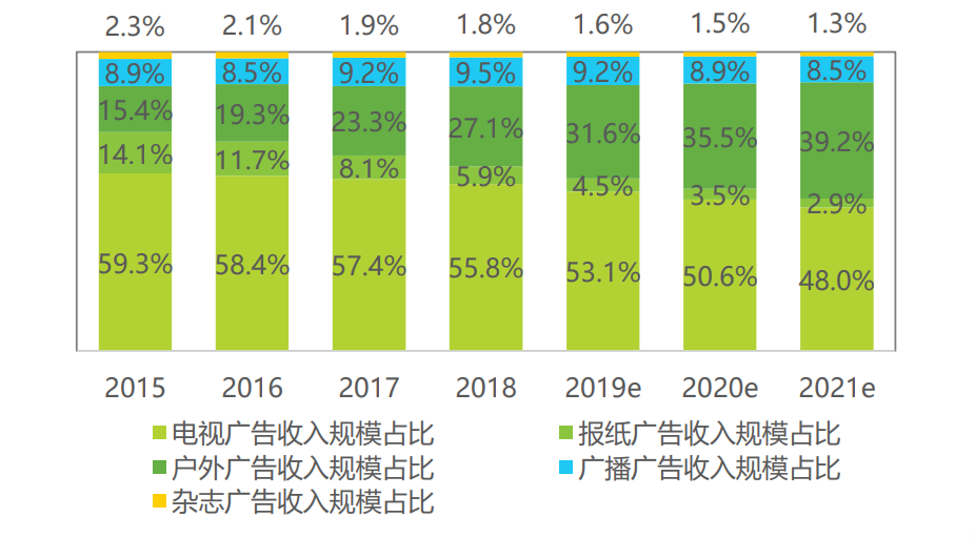 2022 程序化户外广告研究报告(图4)