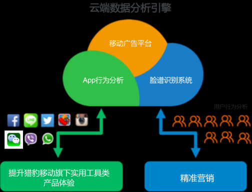 移动广告将超PC端带来契机猎豹移动广告或成大赢家