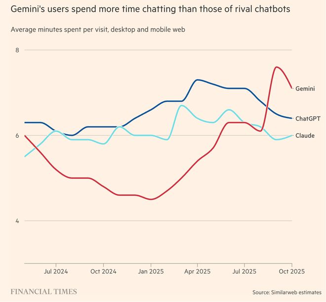 OpenAI内忧外患：模型+App表现被谷歌反超万亿美元算力投入远超营收(图4)