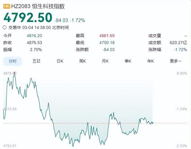 恒科暴跌25%！AI大战狂欢退潮烧钱近百亿恒生科技还有救吗？