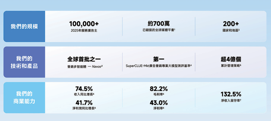 广州AI应用龙头毛利率高达82%冲刺港股IPO