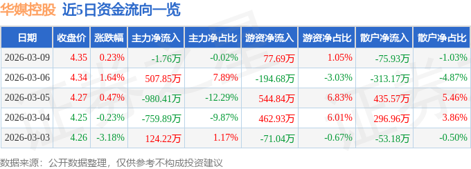 股票行情快报：华媒控股（000607）3月9日主力资金净卖出176万元