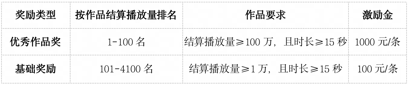 “网易游戏新春开运补贴福利活动”短视频创作激励任务