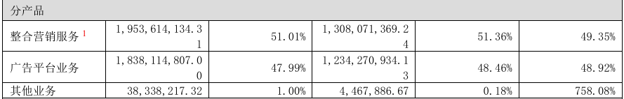 业绩分化背后易点天下的“重仓”与“蓄力”(图3)