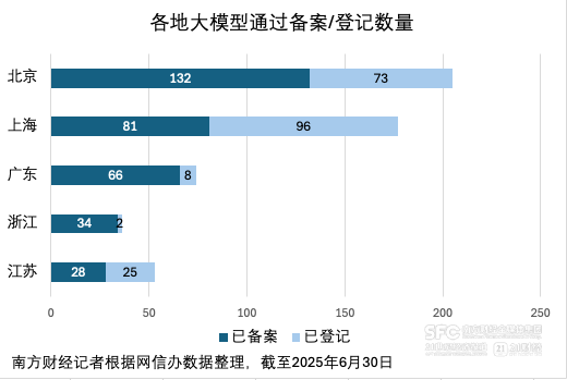 全国已备案大模型突破400款深圳主打“实用主义”
