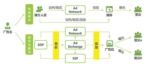 程序化广告还有未来么？（35）——程序化广告简史和趋势
