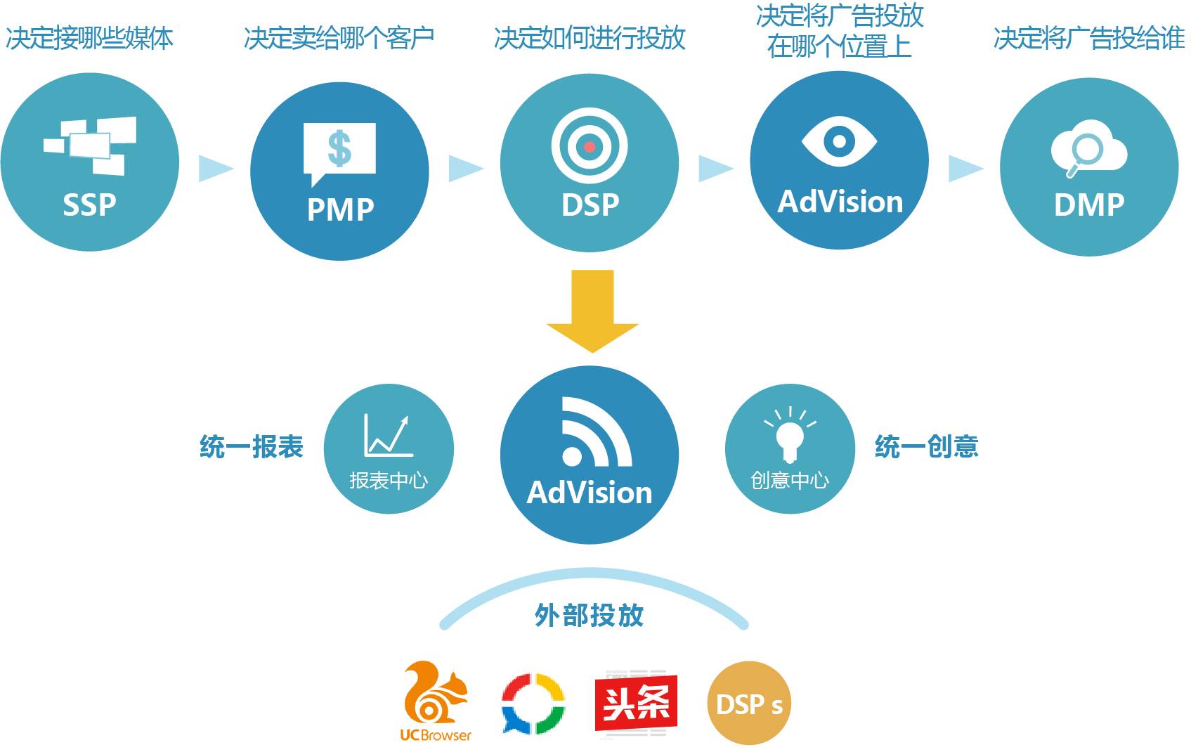 中国程序化广告平台行业市场情况研究及竞争格局分析报告：市场调研在线