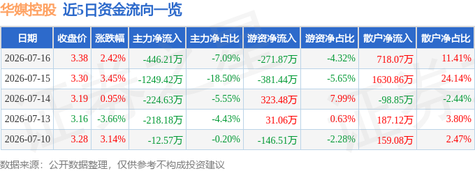 股票行情快报：华媒控股（000607）7月16日主力资金净卖出44621万元