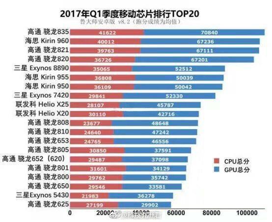 2023年最新手机处理器天梯图详情