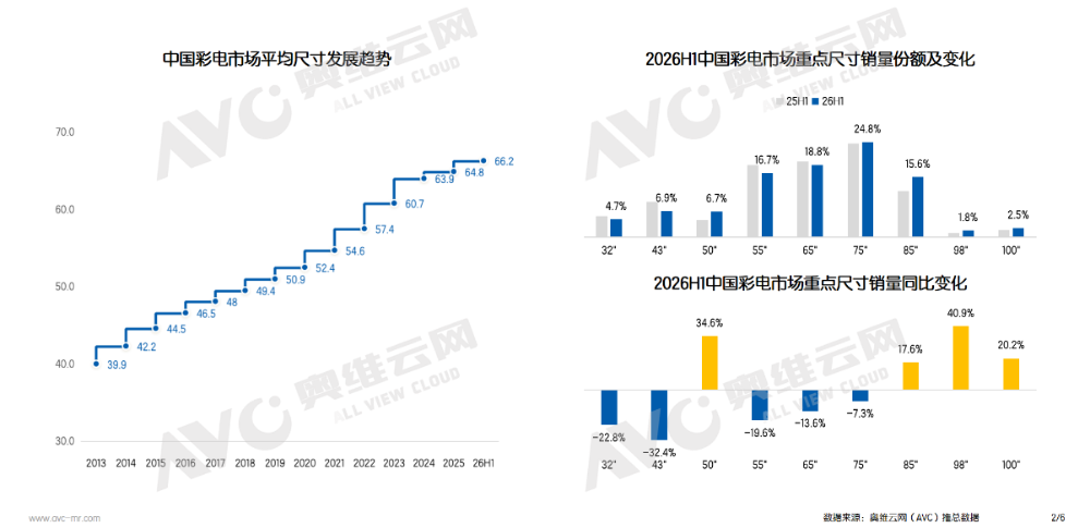 2026年彩电半年报：预计下半年销量同比下降51%(图2)