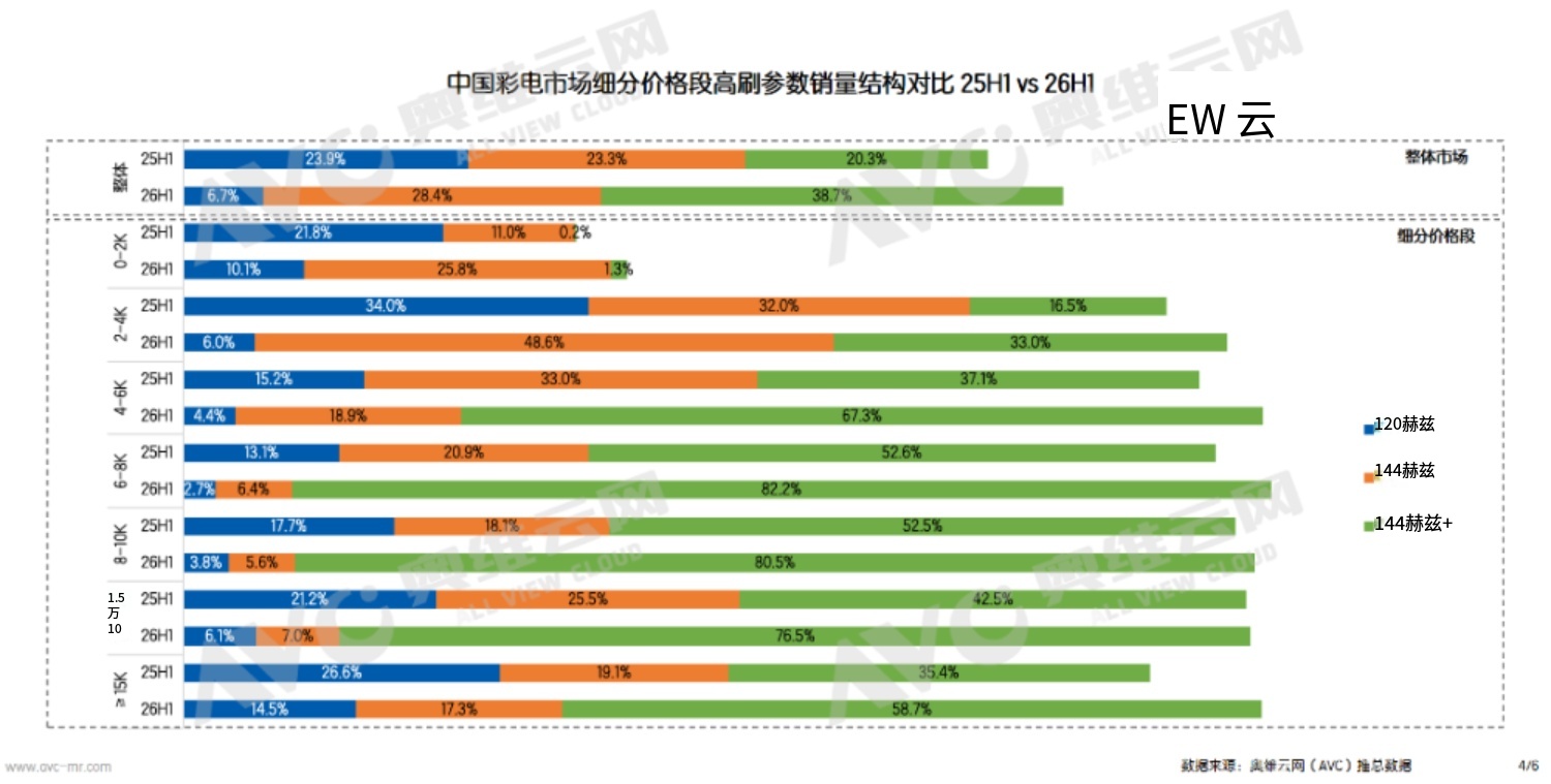 2026年彩电半年报：预计下半年销量同比下降51%(图4)