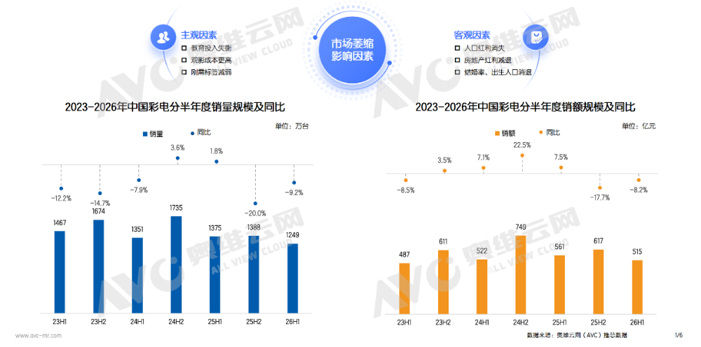 2026年彩电半年报：预计下半年销量同比下降51%(图1)
