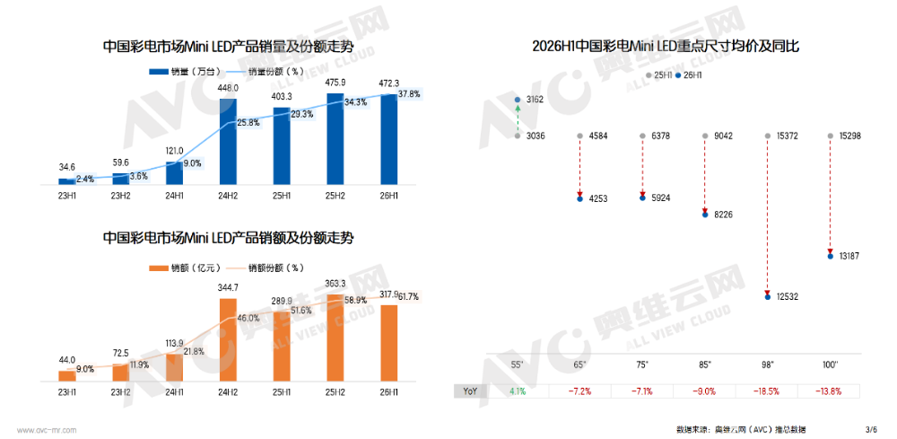 2026年彩电半年报：预计下半年销量同比下降51%(图3)