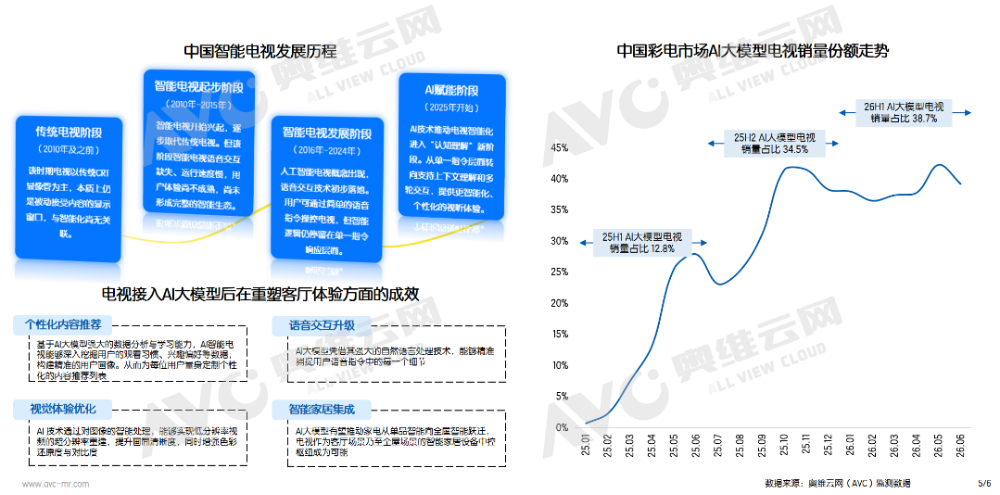2026年彩电半年报：预计下半年销量同比下降51%(图5)