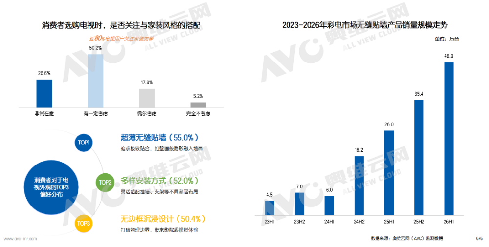 2026年彩电半年报：预计下半年销量同比下降51%(图6)