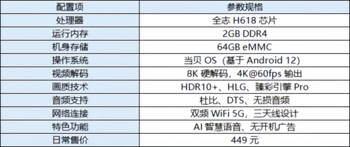 预算百元左右电视黑子怎么选？实测分享当贝盒子H564G版值得买(图2)